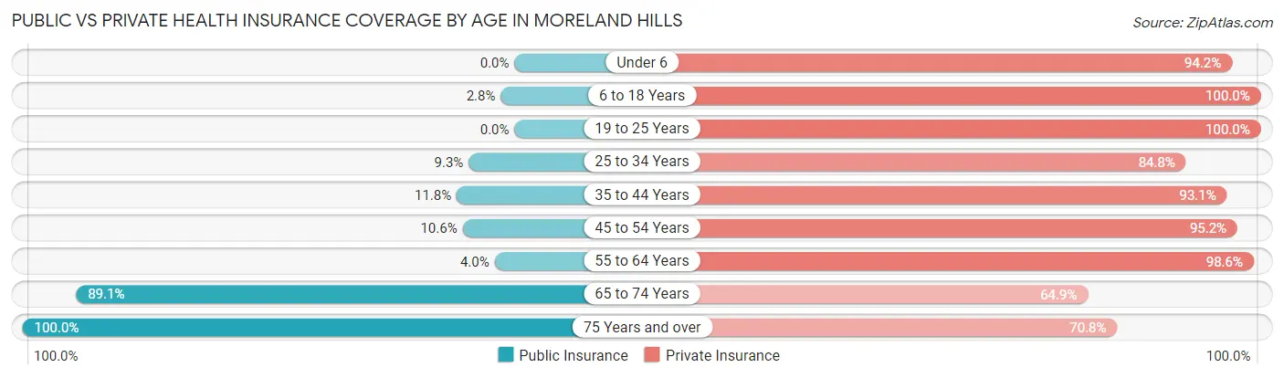Public vs Private Health Insurance Coverage by Age in Moreland Hills