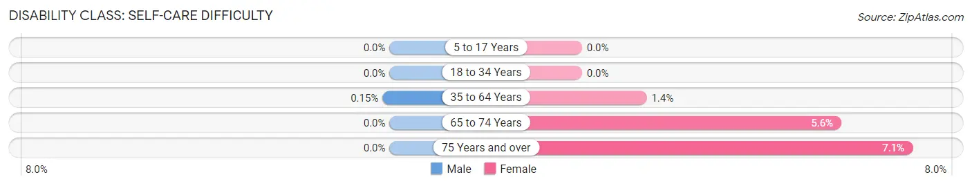 Disability in Moreland Hills: <span>Self-Care Difficulty</span>