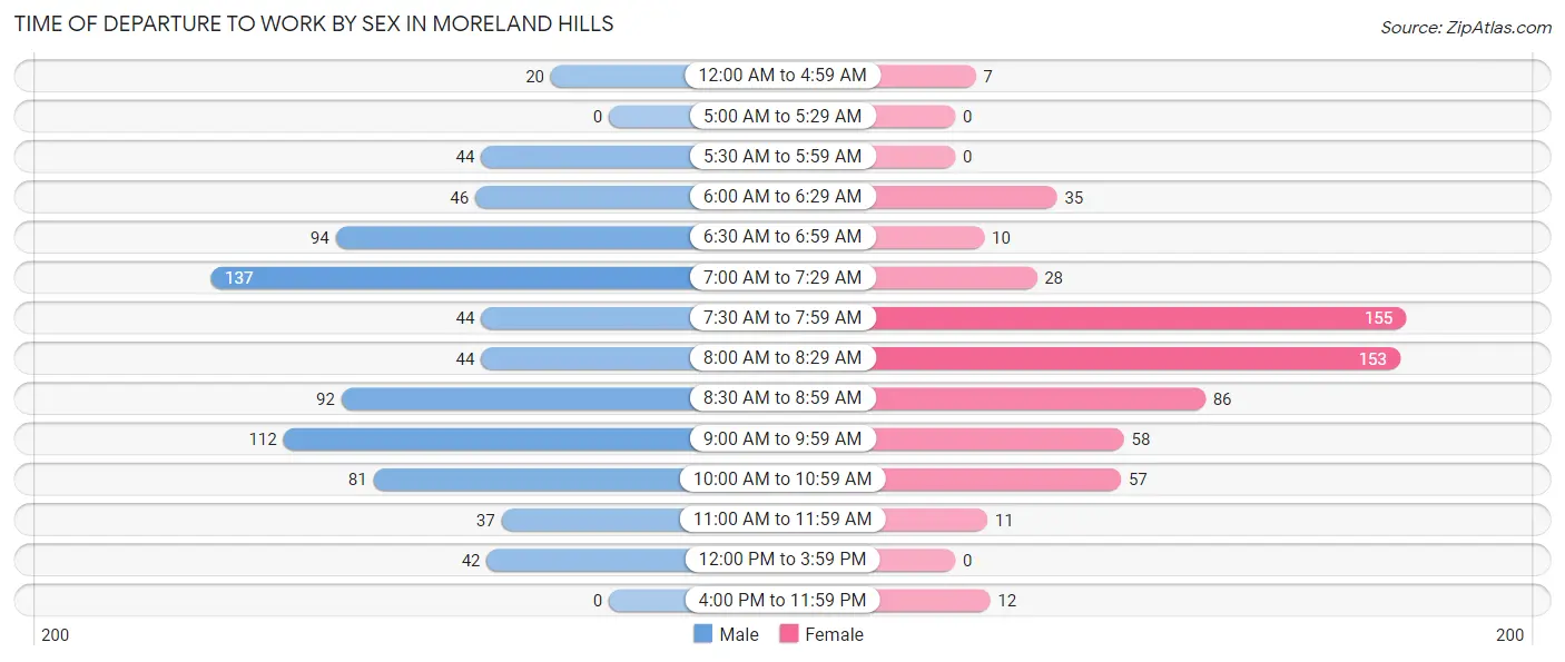 Time of Departure to Work by Sex in Moreland Hills