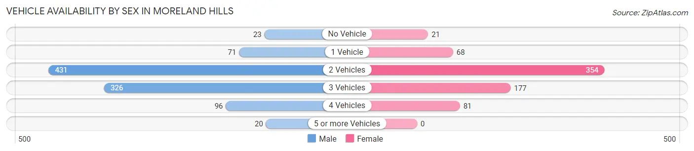 Vehicle Availability by Sex in Moreland Hills