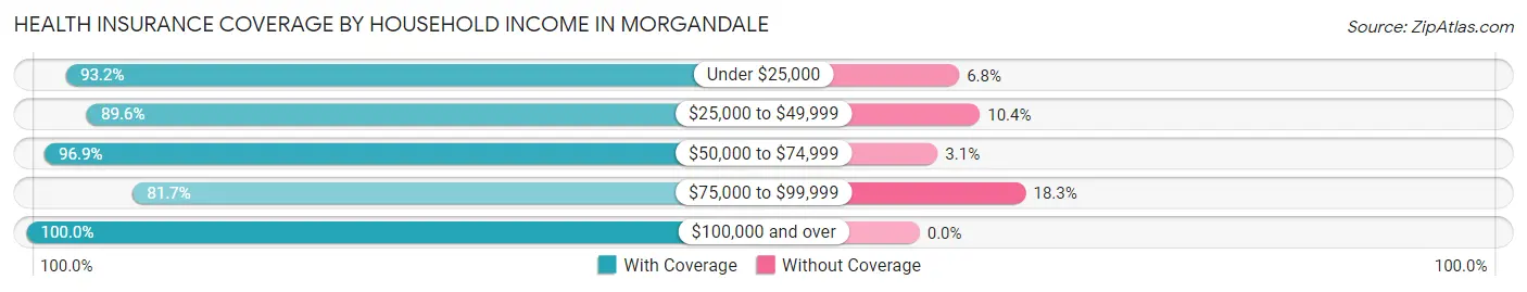 Health Insurance Coverage by Household Income in Morgandale
