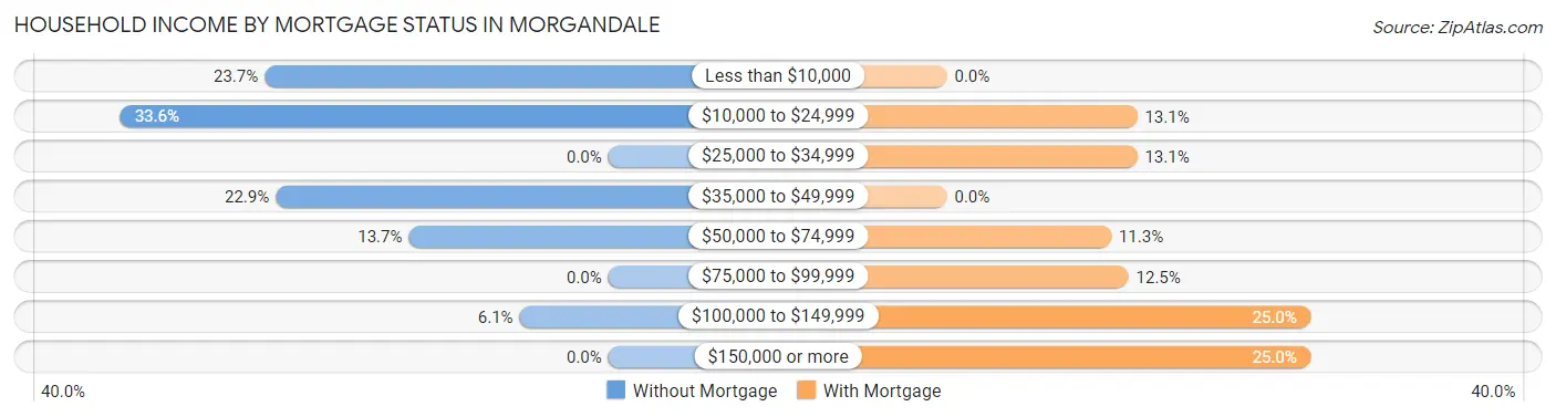 Household Income by Mortgage Status in Morgandale