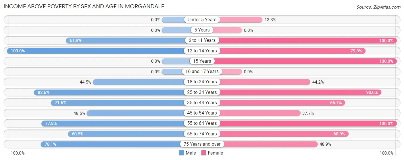 Income Above Poverty by Sex and Age in Morgandale