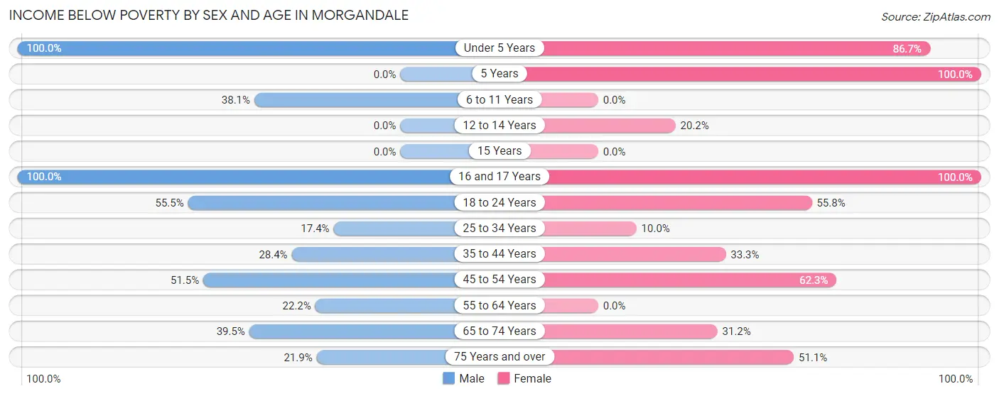Income Below Poverty by Sex and Age in Morgandale
