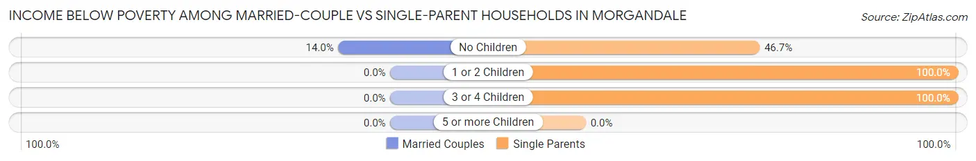 Income Below Poverty Among Married-Couple vs Single-Parent Households in Morgandale