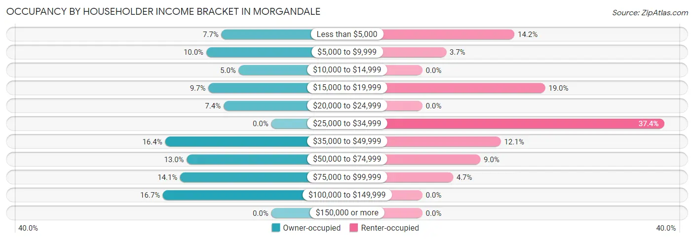 Occupancy by Householder Income Bracket in Morgandale
