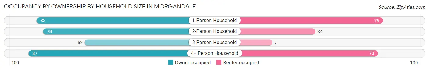 Occupancy by Ownership by Household Size in Morgandale