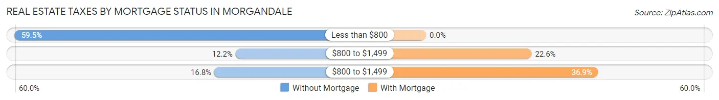 Real Estate Taxes by Mortgage Status in Morgandale