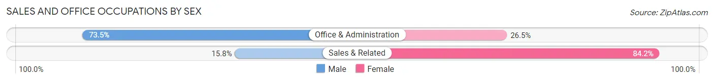 Sales and Office Occupations by Sex in Morgandale