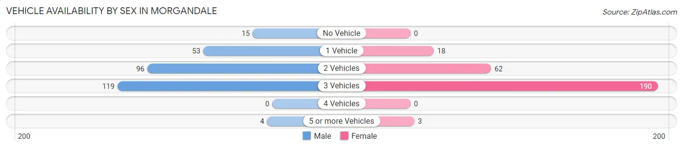 Vehicle Availability by Sex in Morgandale