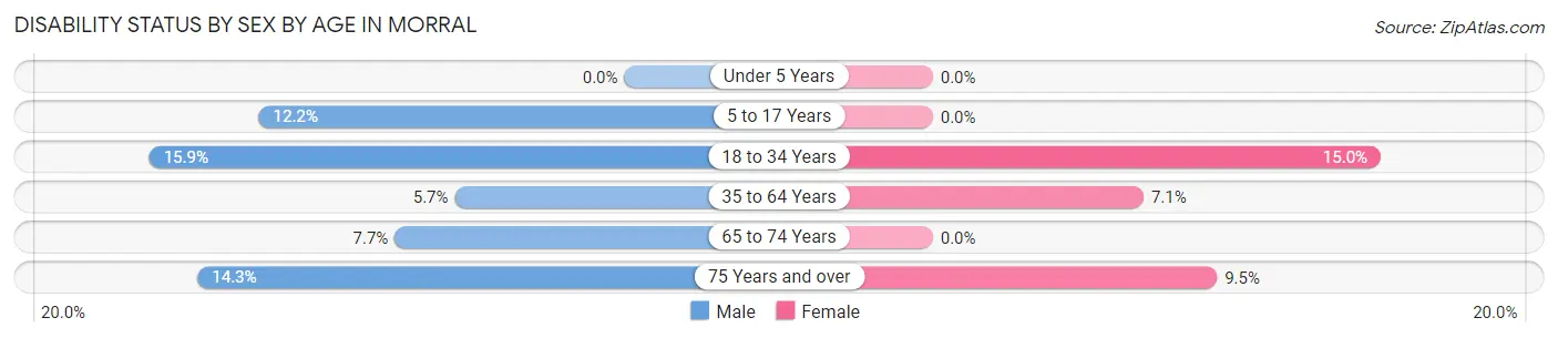 Disability Status by Sex by Age in Morral