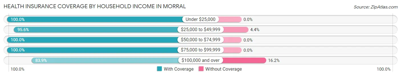 Health Insurance Coverage by Household Income in Morral