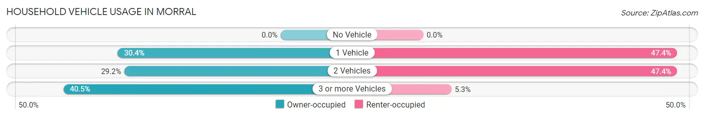 Household Vehicle Usage in Morral