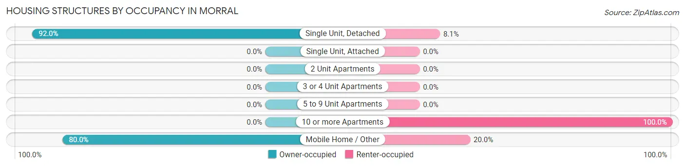 Housing Structures by Occupancy in Morral