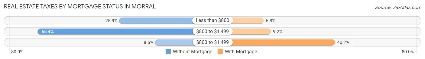 Real Estate Taxes by Mortgage Status in Morral