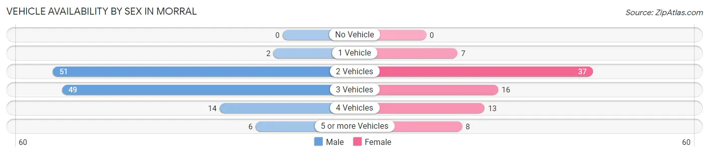 Vehicle Availability by Sex in Morral