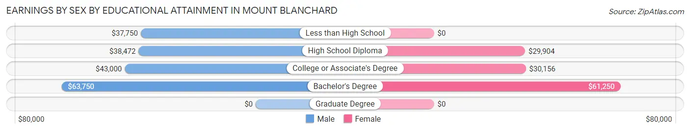 Earnings by Sex by Educational Attainment in Mount Blanchard