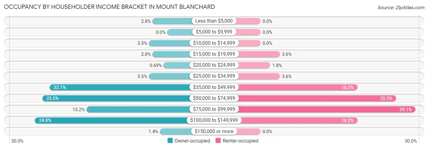 Occupancy by Householder Income Bracket in Mount Blanchard