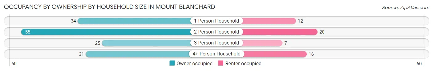 Occupancy by Ownership by Household Size in Mount Blanchard