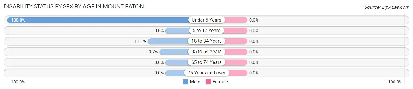 Disability Status by Sex by Age in Mount Eaton