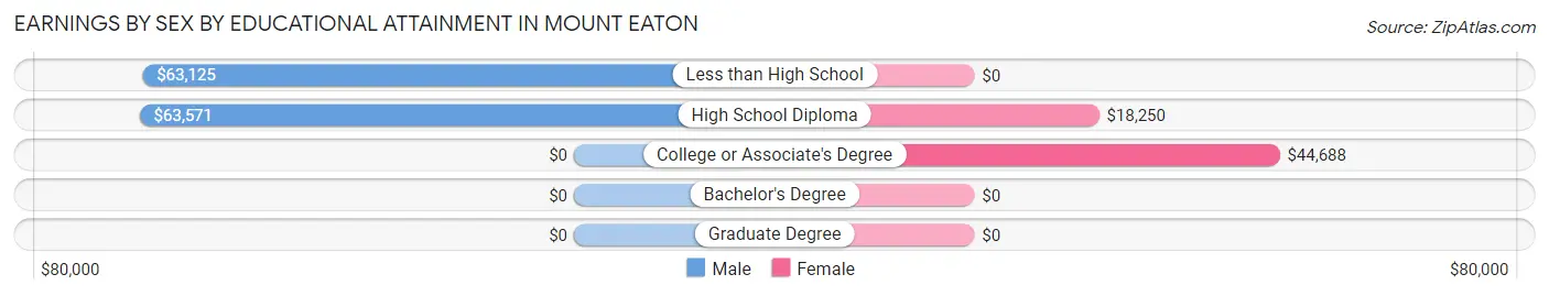 Earnings by Sex by Educational Attainment in Mount Eaton