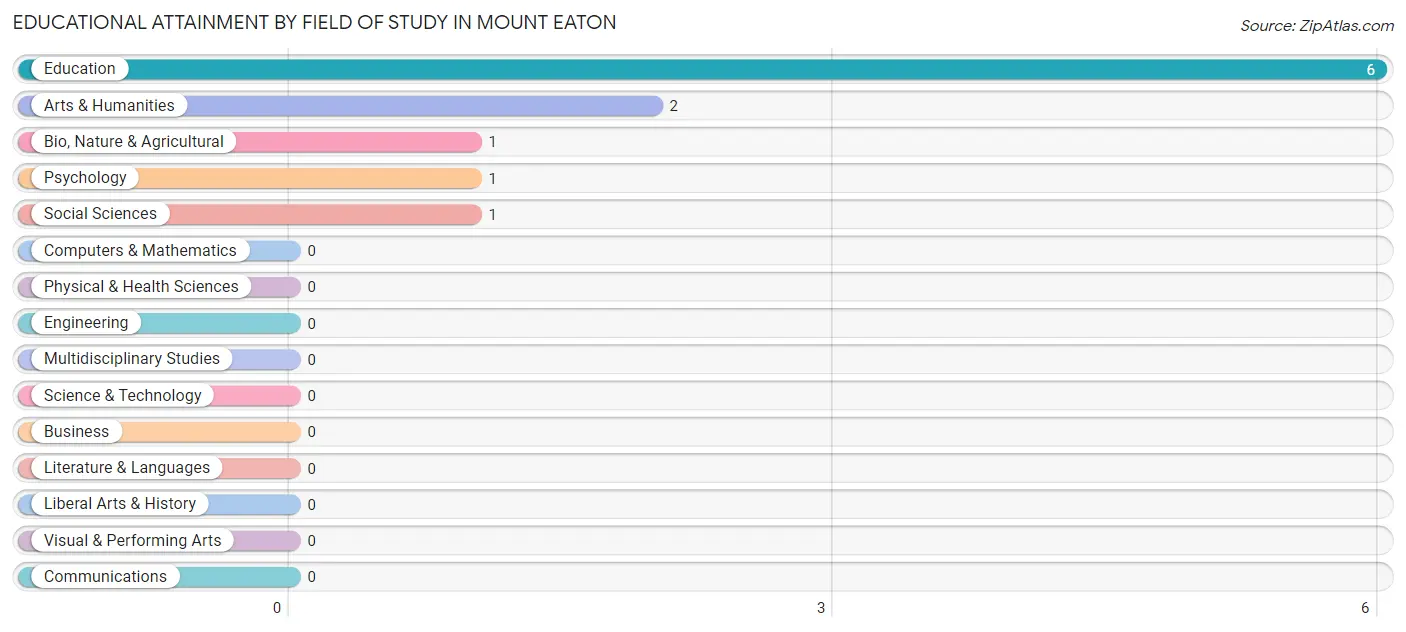 Educational Attainment by Field of Study in Mount Eaton