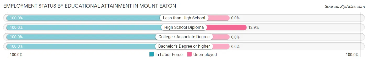 Employment Status by Educational Attainment in Mount Eaton
