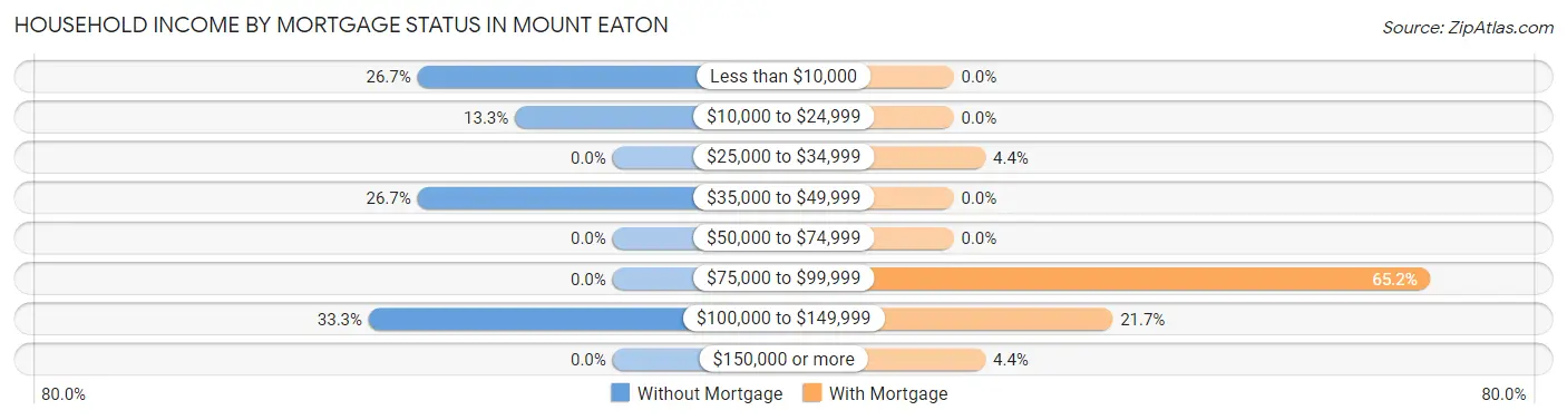Household Income by Mortgage Status in Mount Eaton
