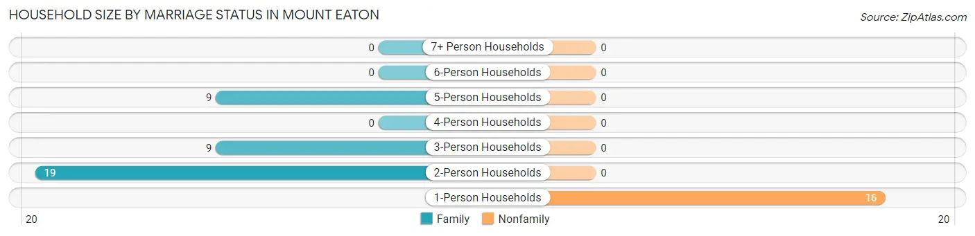 Household Size by Marriage Status in Mount Eaton