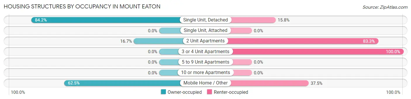Housing Structures by Occupancy in Mount Eaton