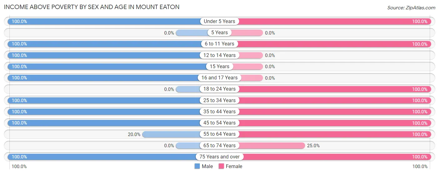 Income Above Poverty by Sex and Age in Mount Eaton