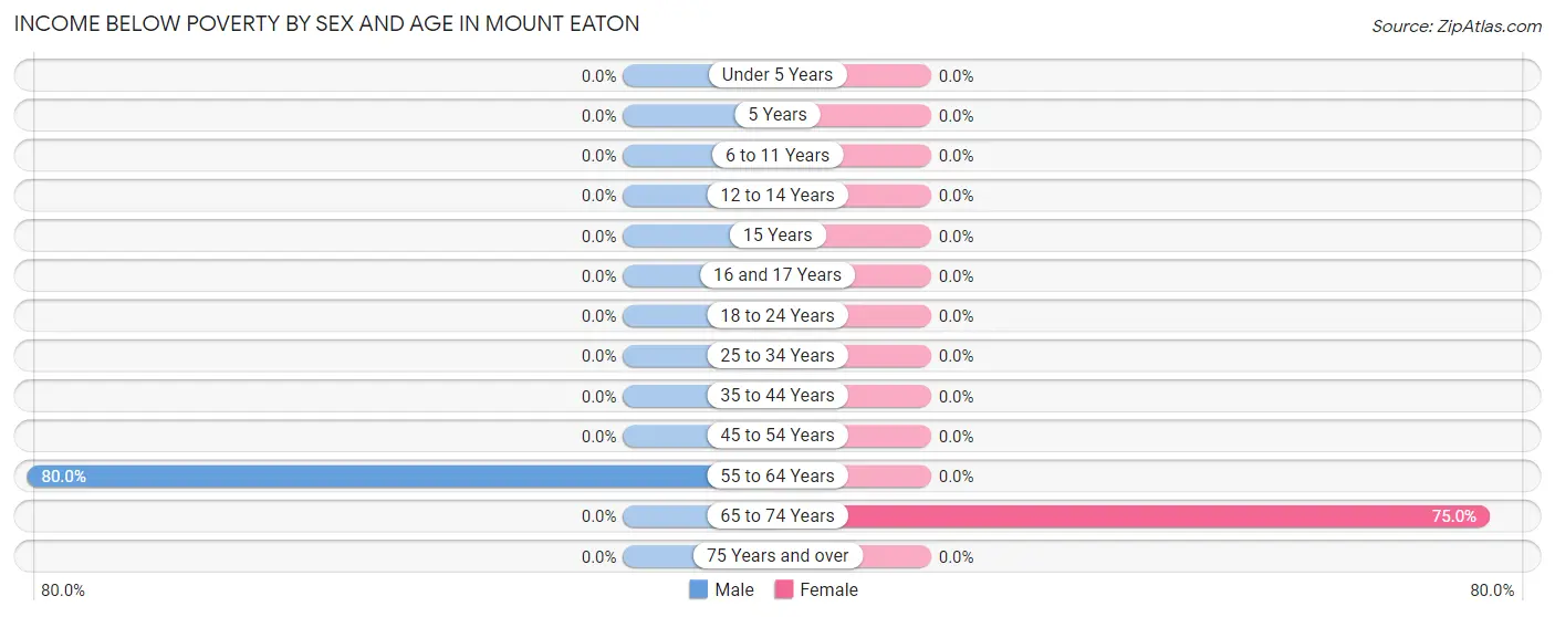Income Below Poverty by Sex and Age in Mount Eaton