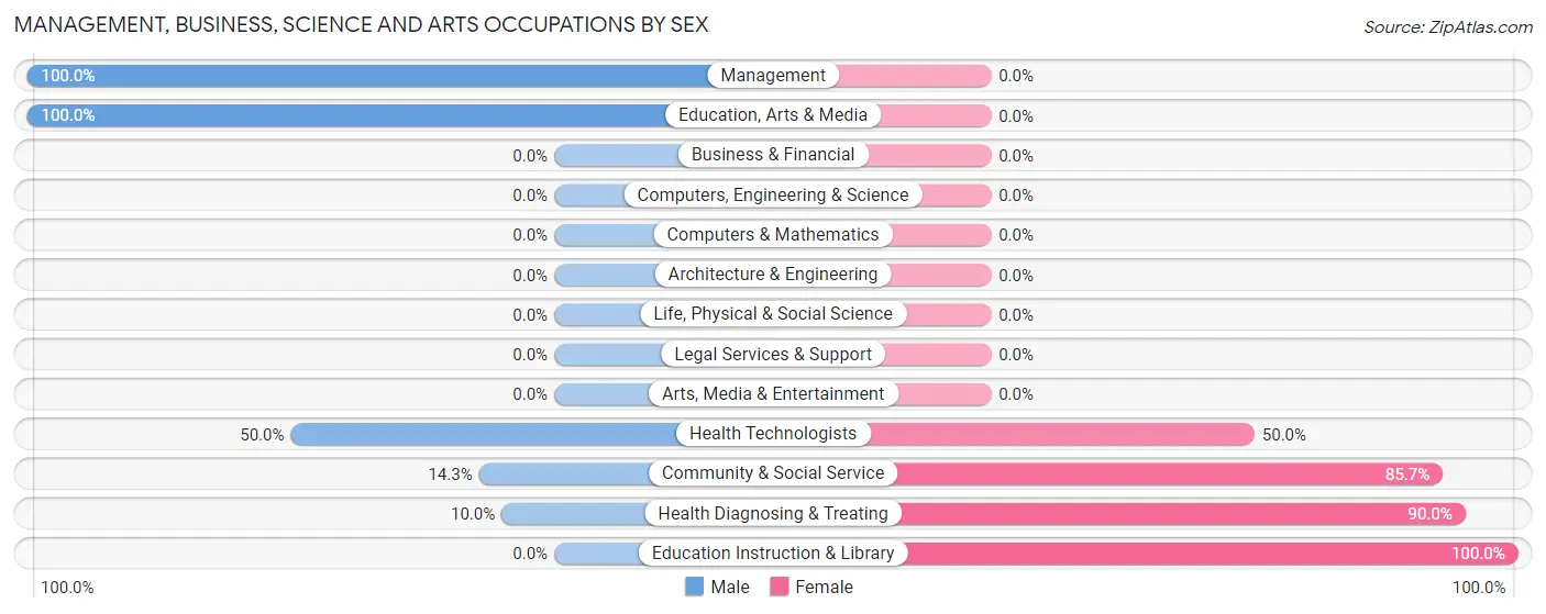 Management, Business, Science and Arts Occupations by Sex in Mount Eaton