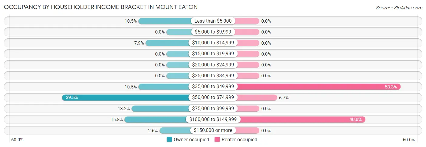 Occupancy by Householder Income Bracket in Mount Eaton