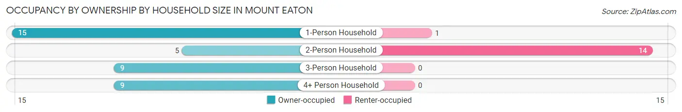 Occupancy by Ownership by Household Size in Mount Eaton