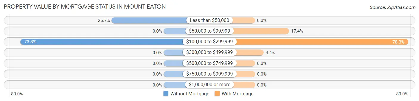 Property Value by Mortgage Status in Mount Eaton