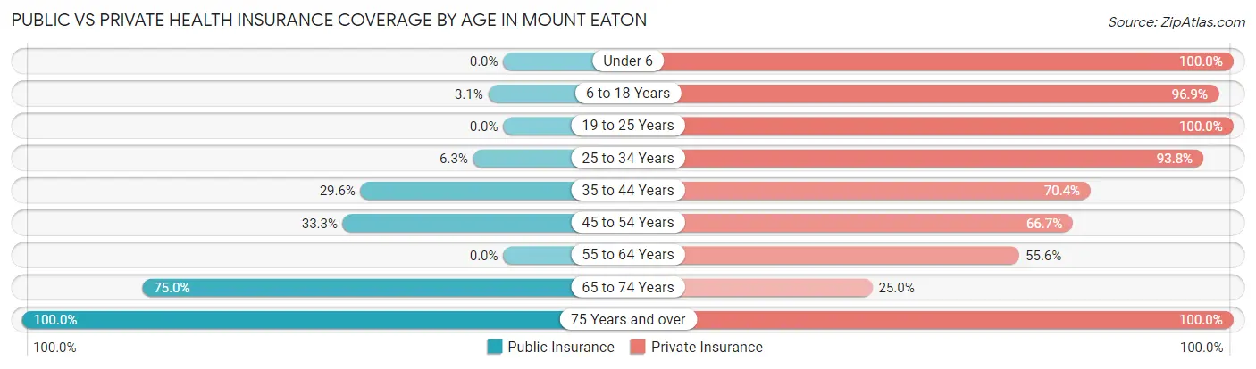 Public vs Private Health Insurance Coverage by Age in Mount Eaton