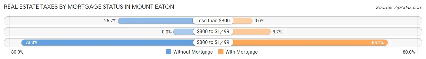 Real Estate Taxes by Mortgage Status in Mount Eaton