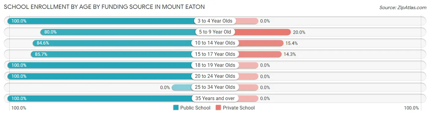 School Enrollment by Age by Funding Source in Mount Eaton