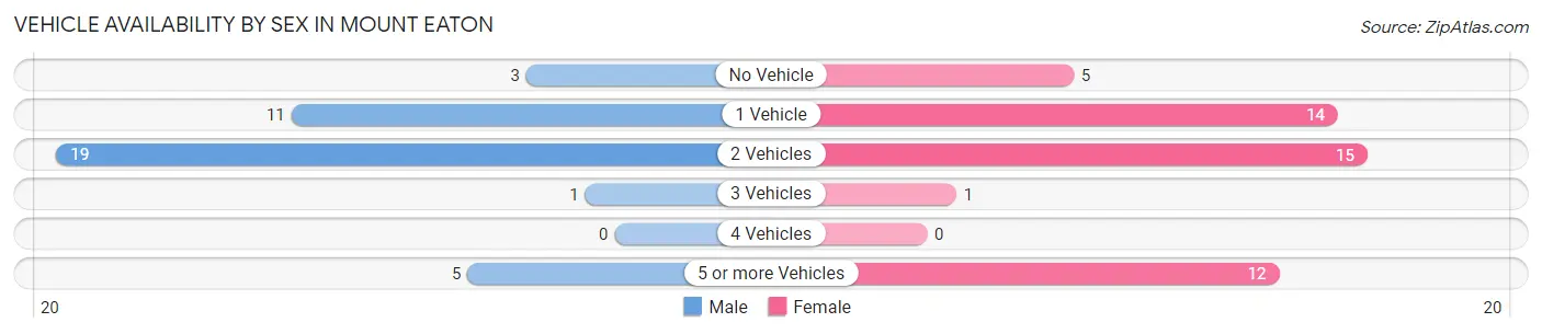 Vehicle Availability by Sex in Mount Eaton