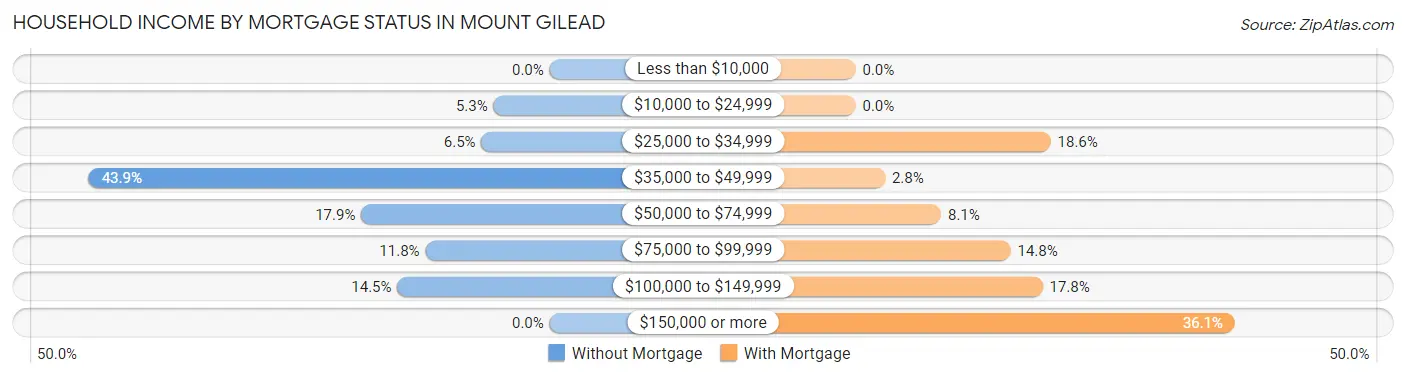 Household Income by Mortgage Status in Mount Gilead
