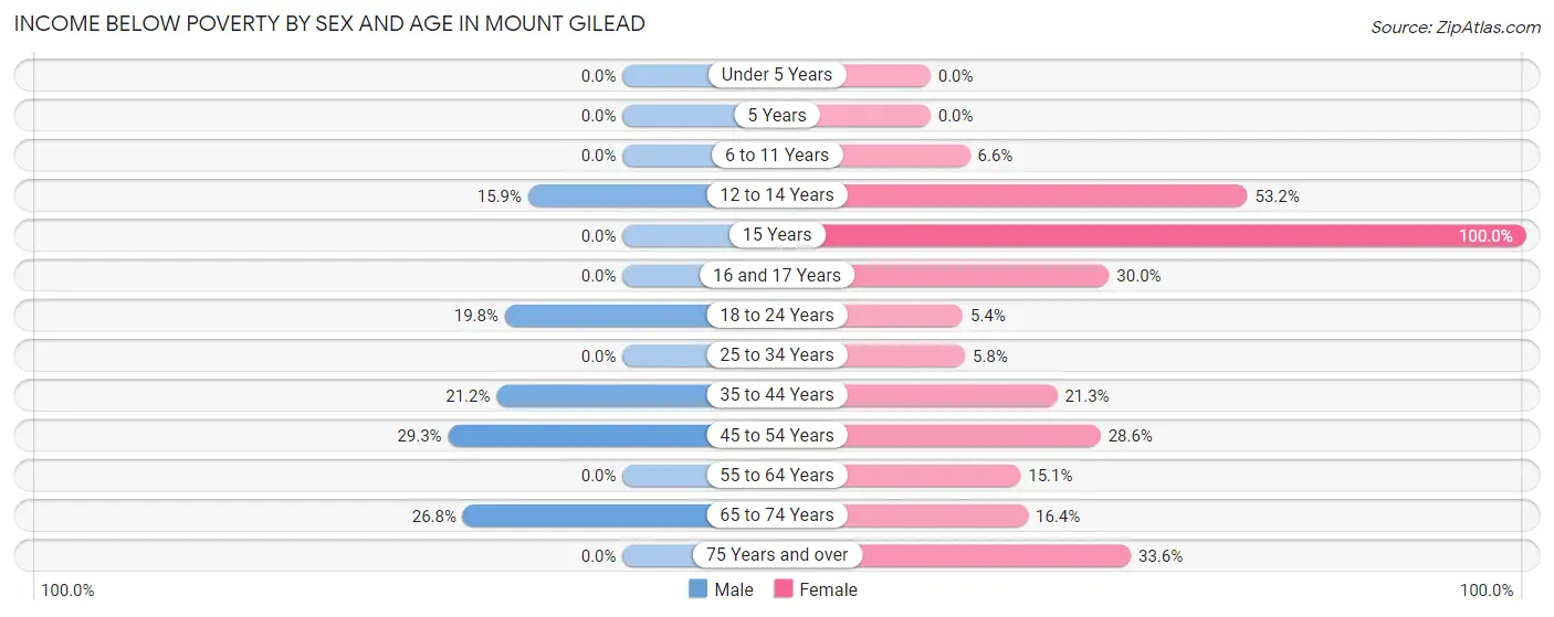 Income Below Poverty by Sex and Age in Mount Gilead