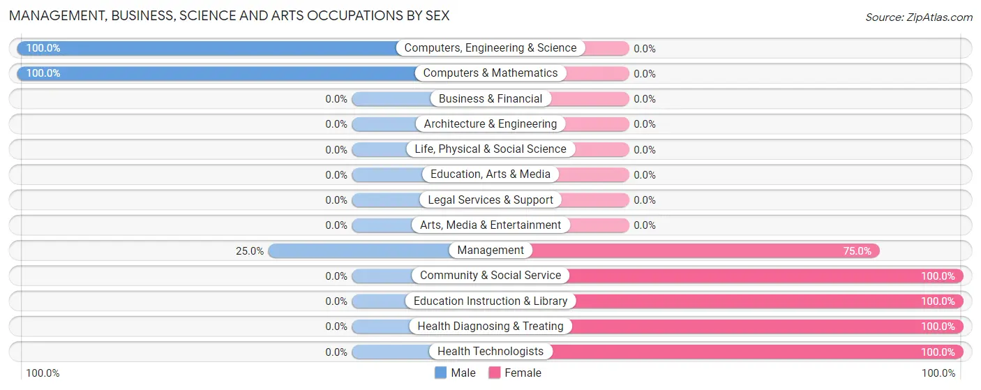 Management, Business, Science and Arts Occupations by Sex in Mount Gilead