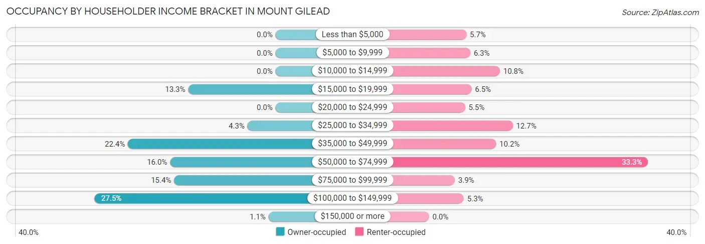 Occupancy by Householder Income Bracket in Mount Gilead