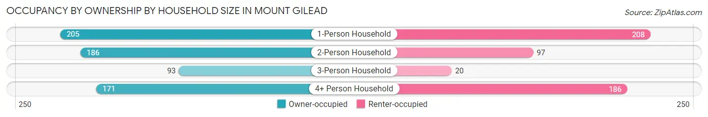 Occupancy by Ownership by Household Size in Mount Gilead