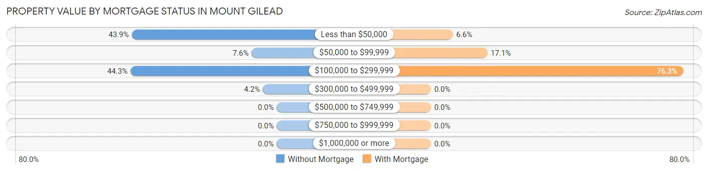 Property Value by Mortgage Status in Mount Gilead