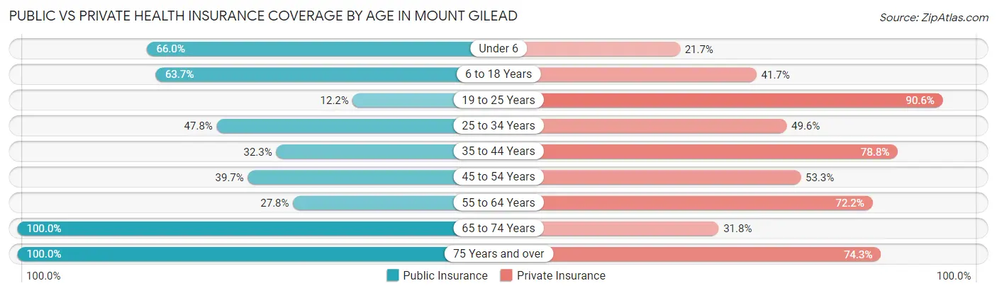 Public vs Private Health Insurance Coverage by Age in Mount Gilead