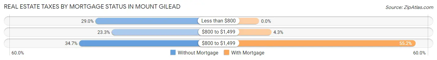 Real Estate Taxes by Mortgage Status in Mount Gilead