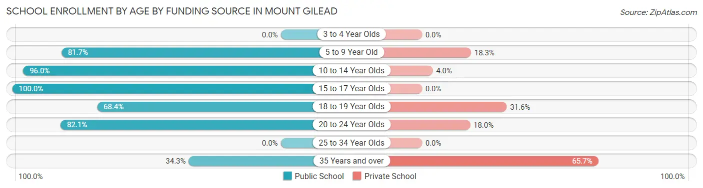 School Enrollment by Age by Funding Source in Mount Gilead