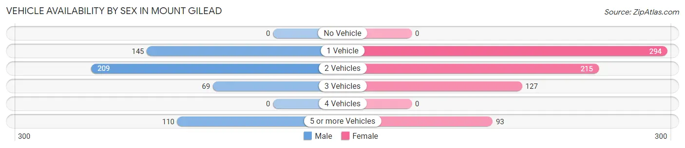 Vehicle Availability by Sex in Mount Gilead
